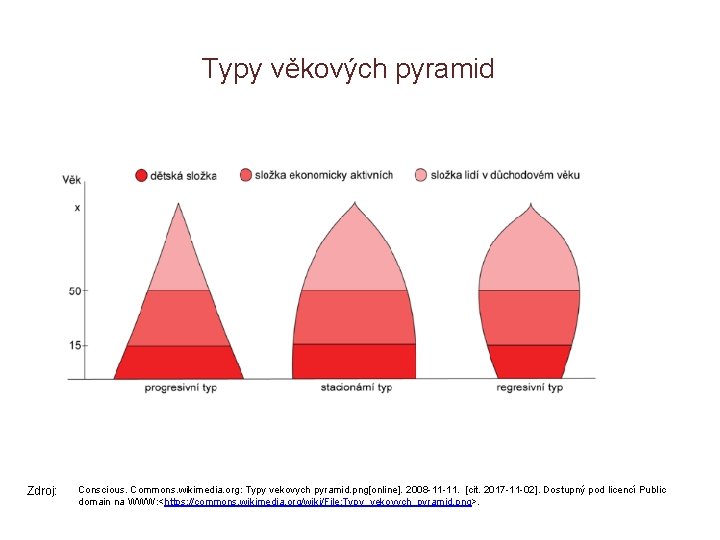 Typy věkových pyramid Zdroj: Conscious. Commons. wikimedia. org: Typy vekovych pyramid. png[online]. 2008 -11