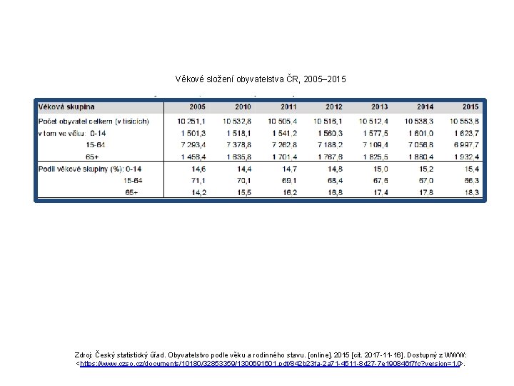 Věkové složení obyvatelstva ČR, 2005– 2015 Zdroj: Český statistický úřad. Obyvatelstvo podle věku a