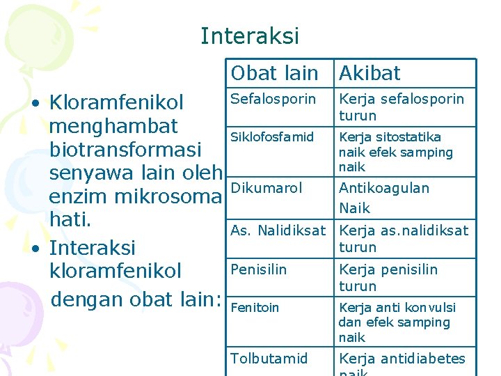 Interaksi • Kloramfenikol menghambat biotransformasi senyawa lain oleh enzim mikrosoma hati. • Interaksi kloramfenikol