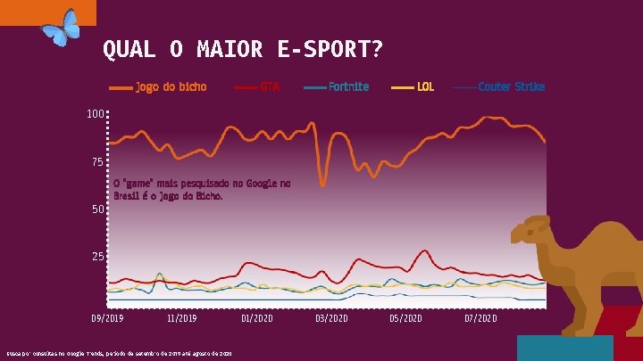 QUAL O MAIOR E-SPORT? Jogo do bicho GTA Fortnite LOL Couter Strike 100 75