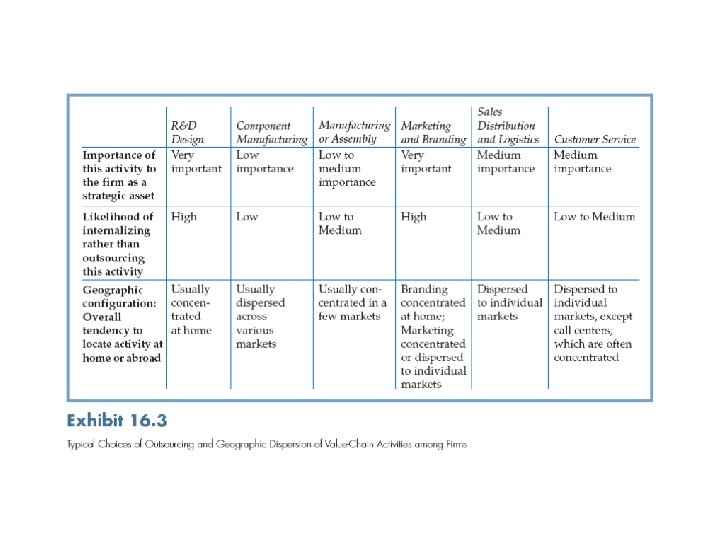 International Business: Strategy, Management, and the New Realities 22 