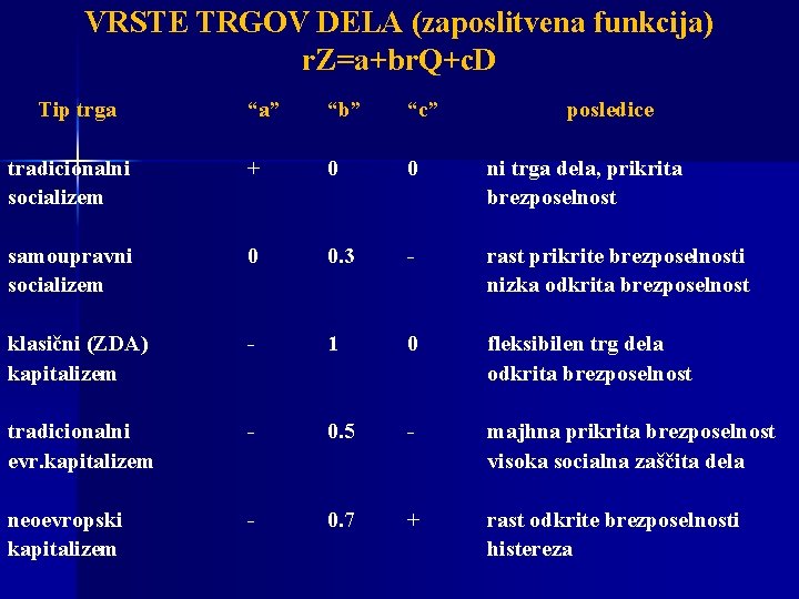 VRSTE TRGOV DELA (zaposlitvena funkcija) r. Z=a+br. Q+c. D Tip trga “a” “b” “c”