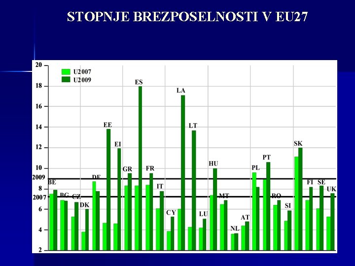 STOPNJE BREZPOSELNOSTI V EU 27 