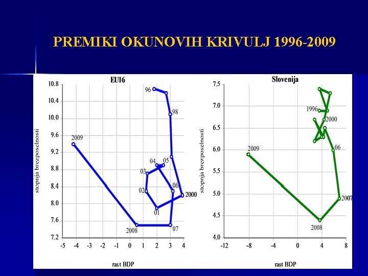 PREMIKI OKUNOVIH KRIVULJ 1996 -2009 