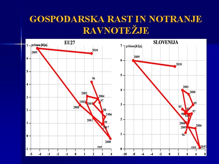 GOSPODARSKA RAST IN NOTRANJE RAVNOTEŽJE 