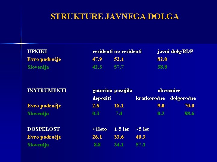 STRUKTURE JAVNEGA DOLGA UPNIKI Evro področje Slovenija residenti ne-residenti 47. 9 52. 1 42.