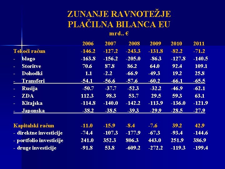 ZUNANJE RAVNOTEŽJE PLAČILNA BILANCA EU mrd. . € Tekoči račun - blago - Storitve