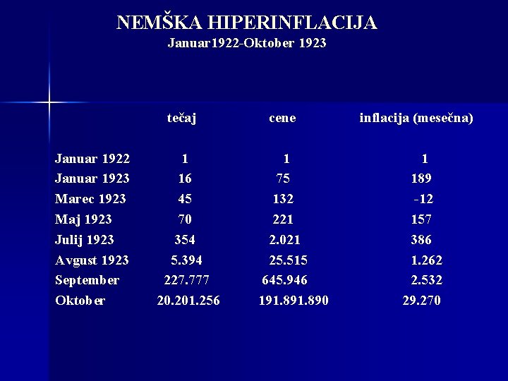 NEMŠKA HIPERINFLACIJA Januar 1922 -Oktober 1923 tečaj Januar 1922 Januar 1923 Marec 1923 Maj