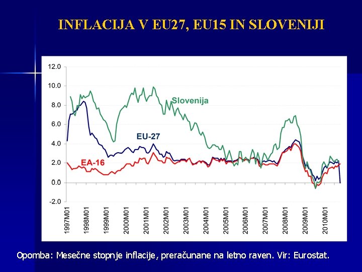 INFLACIJA V EU 27, EU 15 IN SLOVENIJI Opomba: Mesečne stopnje inflacije, preračunane na