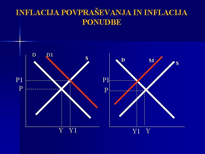 INFLACIJA POVPRAŠEVANJA IN INFLACIJA PONUDBE D D 1 S P 1 P D S