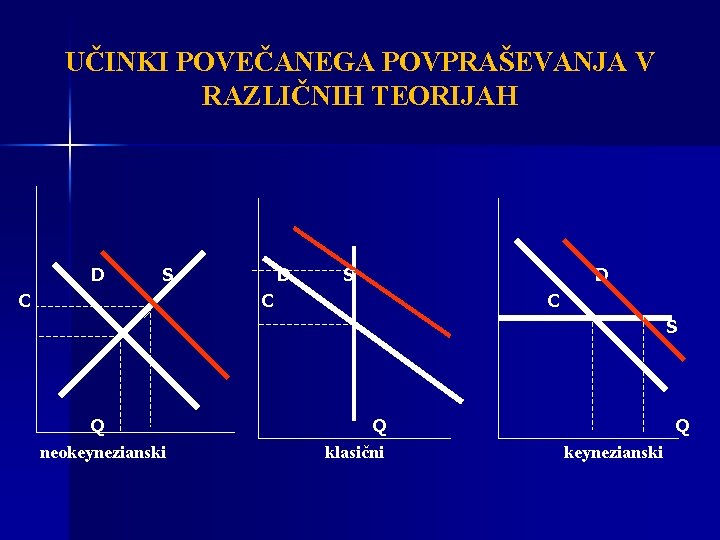 UČINKI POVEČANEGA POVPRAŠEVANJA V RAZLIČNIH TEORIJAH D S C D C S Q neokeynezianski