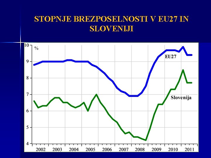 STOPNJE BREZPOSELNOSTI V EU 27 IN SLOVENIJI 