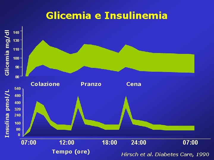 Insulina pmol/L Glicemia mg/dl Glicemia e Insulinemia 140 130 110 100 90 80 540