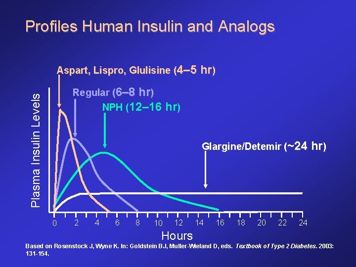 Profiles Human Insulin and Analogs Aspart, Lispro, Glulisine (4– 5 hr) Plasma Insulin Levels