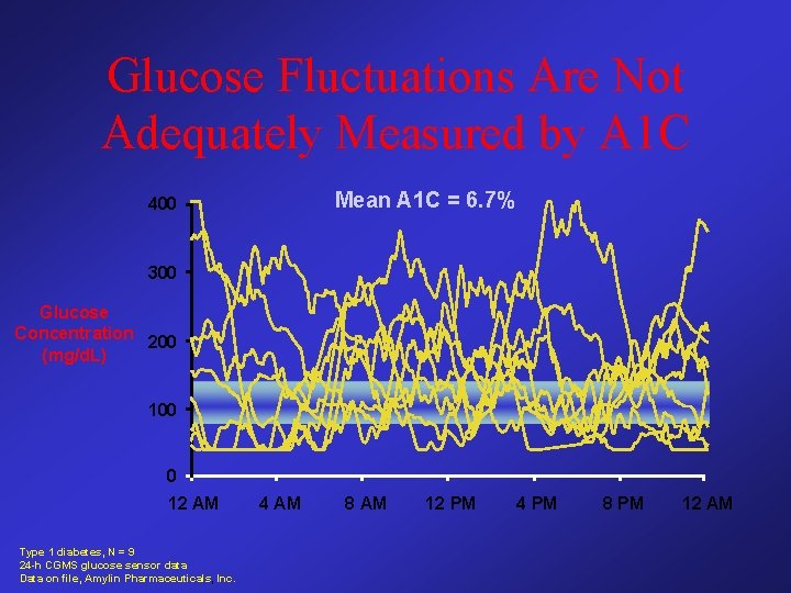 Glucose Fluctuations Are Not Adequately Measured by A 1 C Mean A 1 C