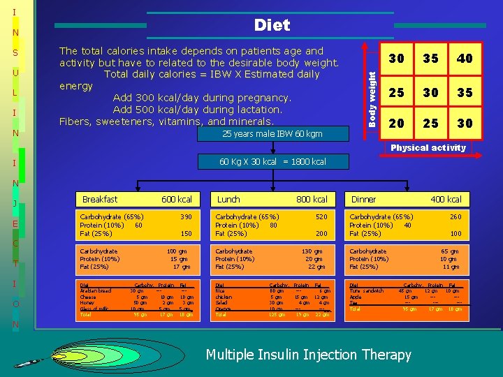 I S U L I The total calories intake depends on patients age and