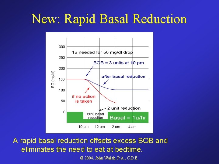 New: Rapid Basal Reduction A rapid basal reduction offsets excess BOB and eliminates the