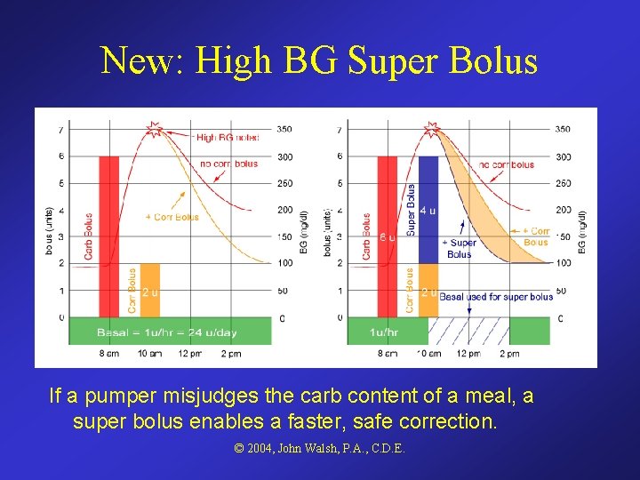 New: High BG Super Bolus If a pumper misjudges the carb content of a