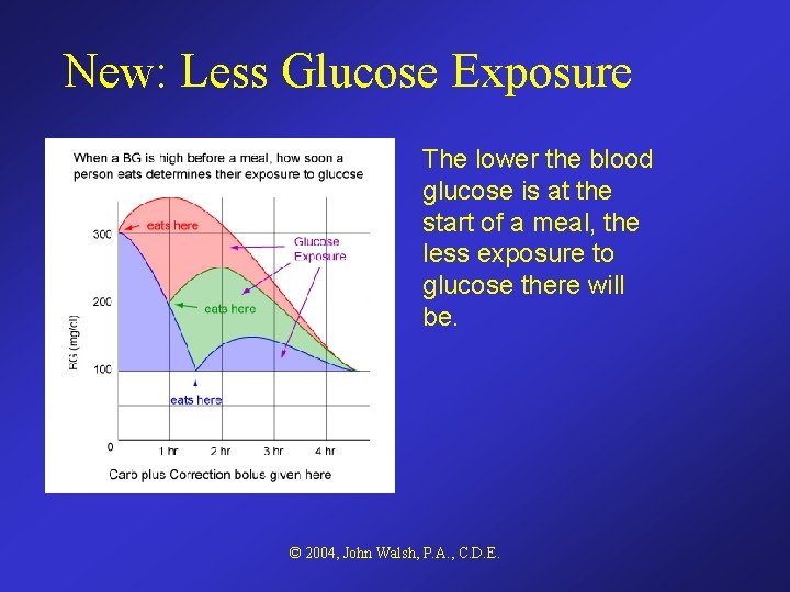 New: Less Glucose Exposure The lower the blood glucose is at the start of