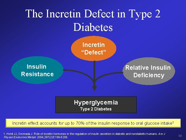 The Incretin Defect in Type 2 Diabetes Incretin “Defect” Insulin Resistance Relative Insulin Deficiency