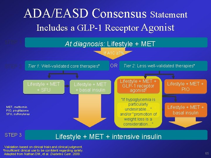 ADA/EASD Consensus Statement Includes a GLP-1 Receptor Agonist STEP 1 At diagnosis: Lifestyle +