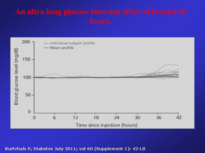 An ultra-long glucose-lowering effect of beyond 40 hours. Kurtzhals P, Diabetes July 2011; vol