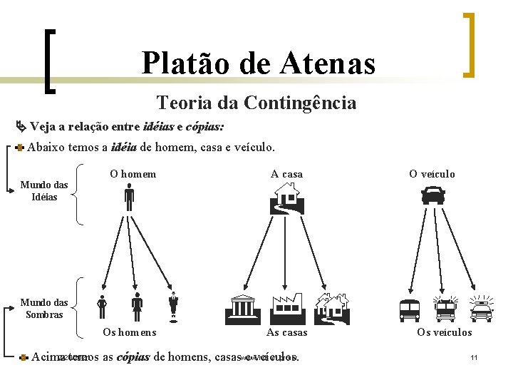 Platão de Atenas Teoria da Contingência Veja a relação entre idéias e cópias: Abaixo