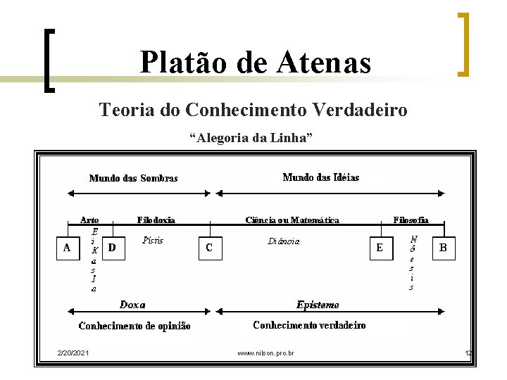 Platão de Atenas Teoria do Conhecimento Verdadeiro “Alegoria da Linha” 2/20/2021 www. nilson. pro.