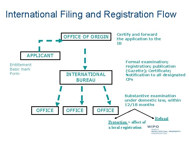 International Filing and Registration Flow OFFICE OF ORIGIN Certify and forward the application to