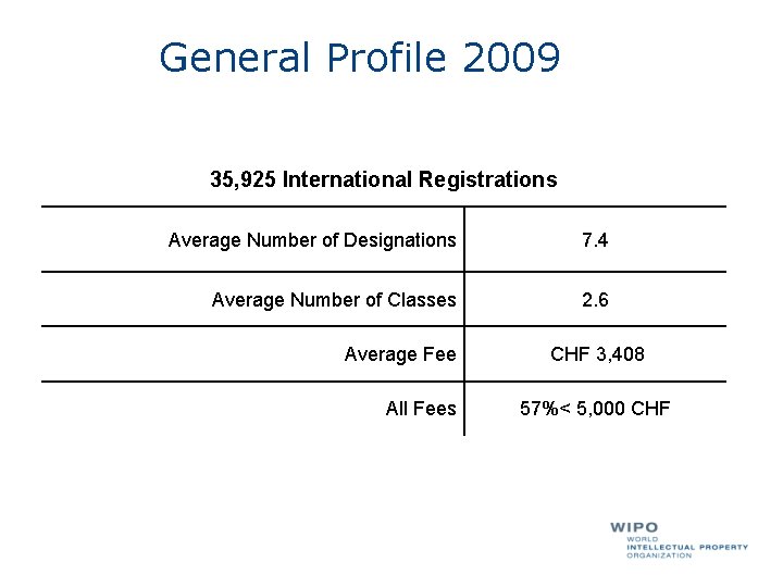 General Profile 2009 35, 925 International Registrations Average Number of Designations 7. 4 Average