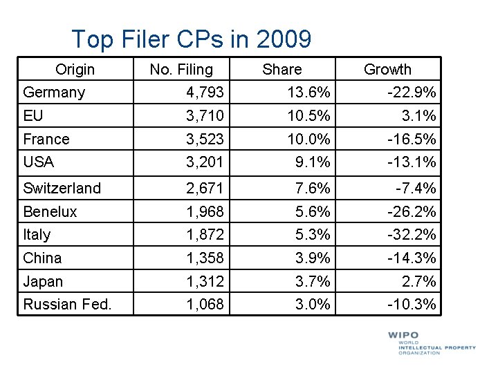 Top Filer CPs in 2009 Origin No. Filing Share Growth Germany 4, 793 13.