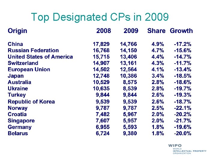 Top Designated CPs in 2009 