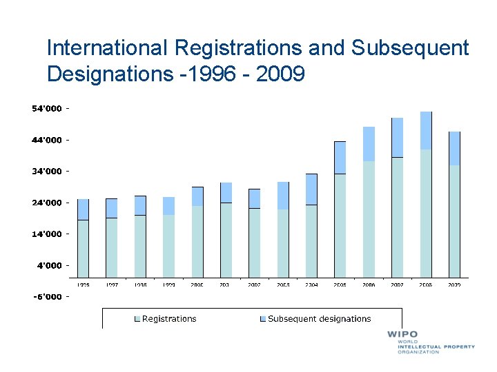 International Registrations and Subsequent Designations -1996 - 2009 