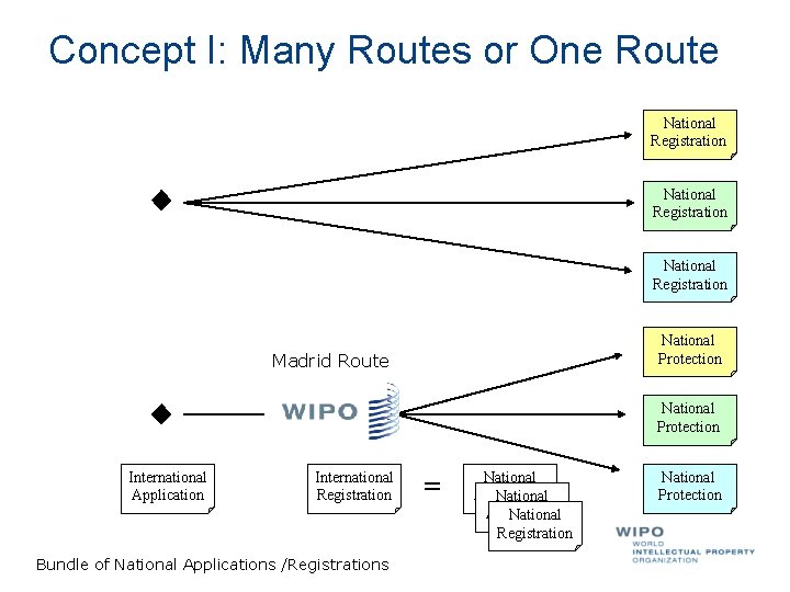 Concept I: Many Routes or One Route National Registration National Protection Madrid Route National