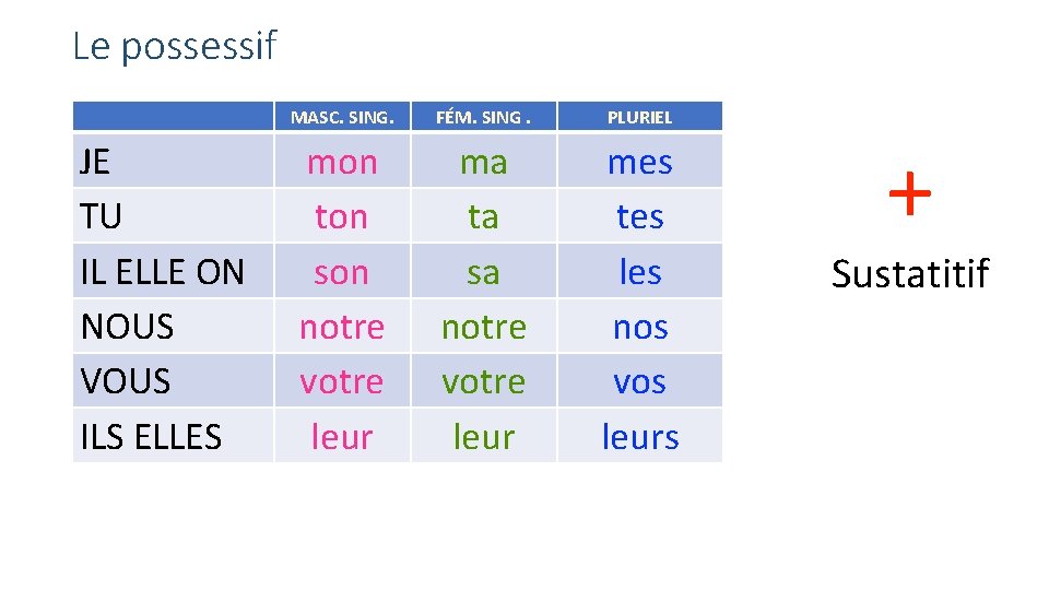 Le possessif JE TU IL ELLE ON NOUS VOUS ILS ELLES MASC. SING. FÉM.