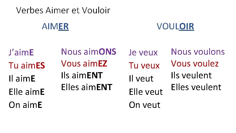 Verbes Aimer et Vouloir AIMER J’aim. E Tu aim. ES Il aim. E Elle