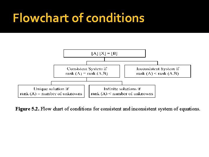 Flowchart of conditions Figure 5. 2. Flow chart of conditions for consistent and inconsistent