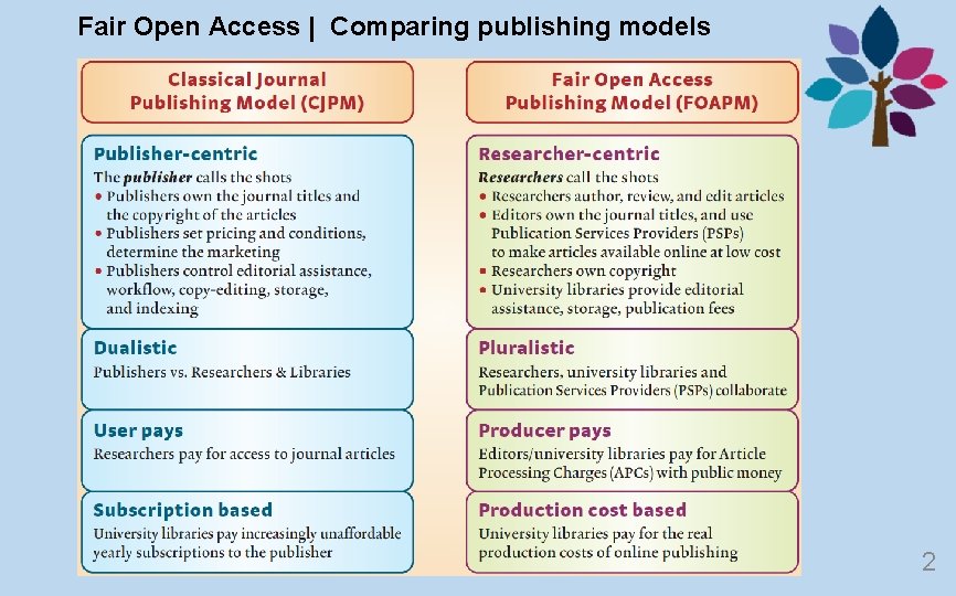 Fair Open Access | Comparing publishing models 2 