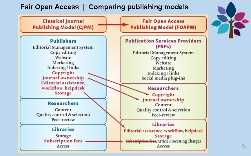 Fair Open Access | Comparing publishing models 3 