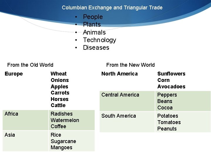 Columbian Exchange and Triangular Trade • • • From the Old World People Plants