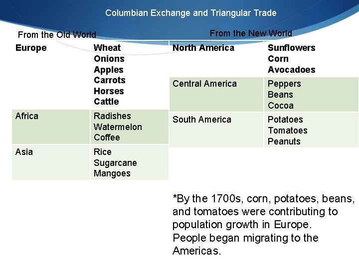 Columbian Exchange and Triangular Trade From the Old World Europe Wheat Onions Apples Carrots
