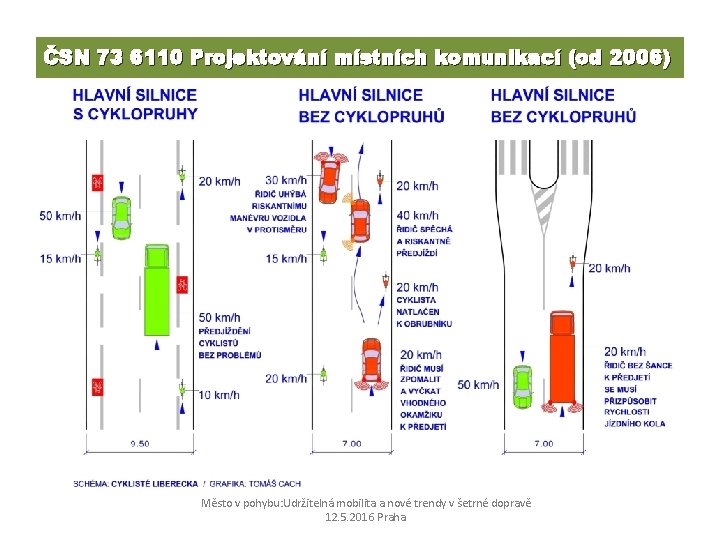 ČSN 73 6110 Projektování místních komunikací (od 2006) Město v pohybu: Udržitelná mobilita a