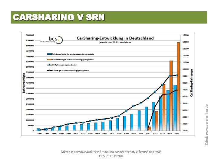 Zdroj: www. carsharing. de CARSHARING V SRN Město v pohybu: Udržitelná mobilita a nové