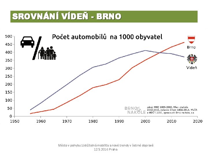 SROVNÁNÍ VÍDEŇ - BRNO Město v pohybu: Udržitelná mobilita a nové trendy v šetrné