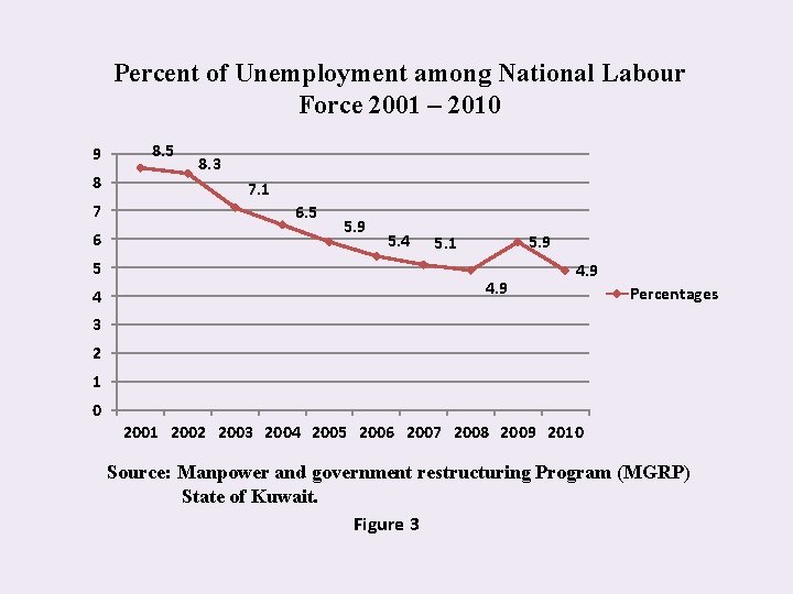 Percent of Unemployment among National Labour Force 2001 – 2010 9 8 7 6