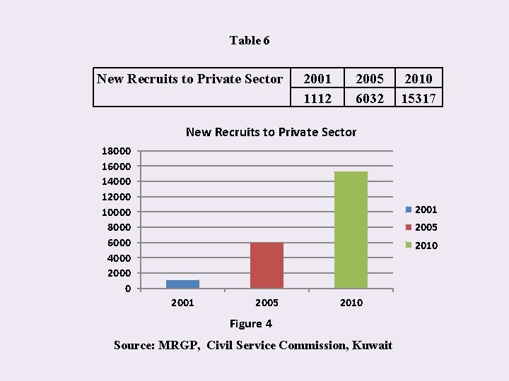 Table 6 New Recruits to Private Sector 2001 1112 2005 6032 2010 15317 New