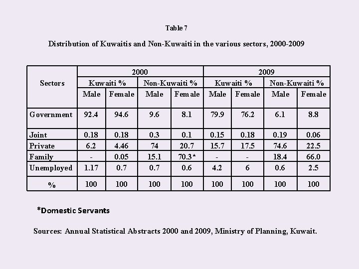 Table 7 Distribution of Kuwaitis and Non-Kuwaiti in the various sectors, 2000 -2009 2000