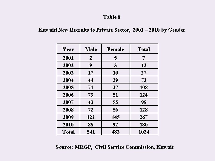 Table 8 Kuwaiti New Recruits to Private Sector, 2001 – 2010 by Gender Year