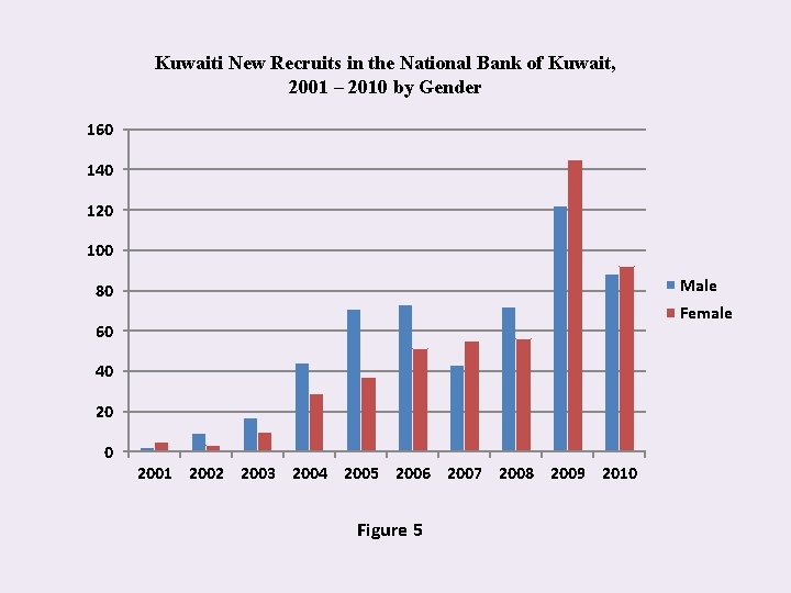 Kuwaiti New Recruits in the National Bank of Kuwait, 2001 – 2010 by Gender