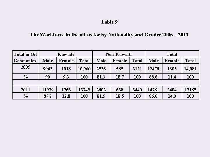 Table 9 The Workforce in the oil sector by Nationality and Gender 2005 –
